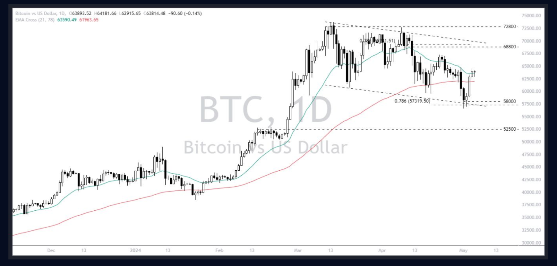 Bitcoin - Dollar (BTCUSD) 